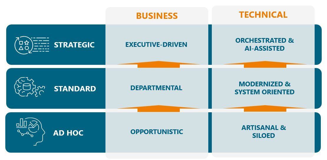 From ad-hoc to strategic: A maturity model for AI/ML innovation