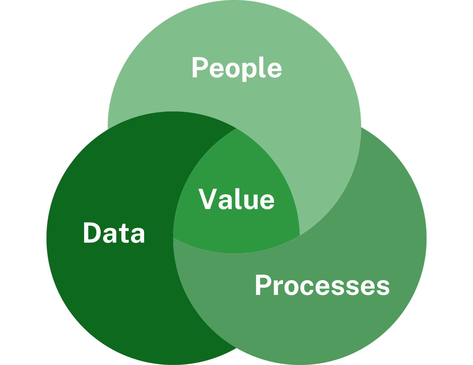 Data Analytics Activate Data, People and Processes