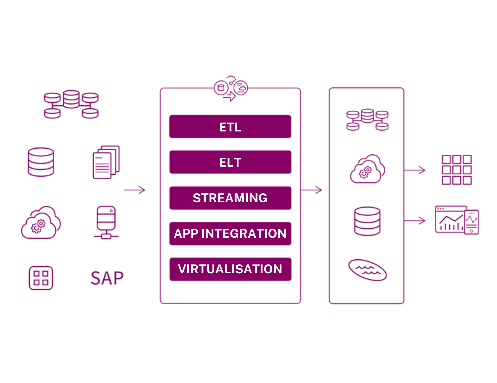 A data ingestion framework, showing different approaches to a data pipeline, such as ETL, ELT, Streaming, App Integration and Virtualisations.