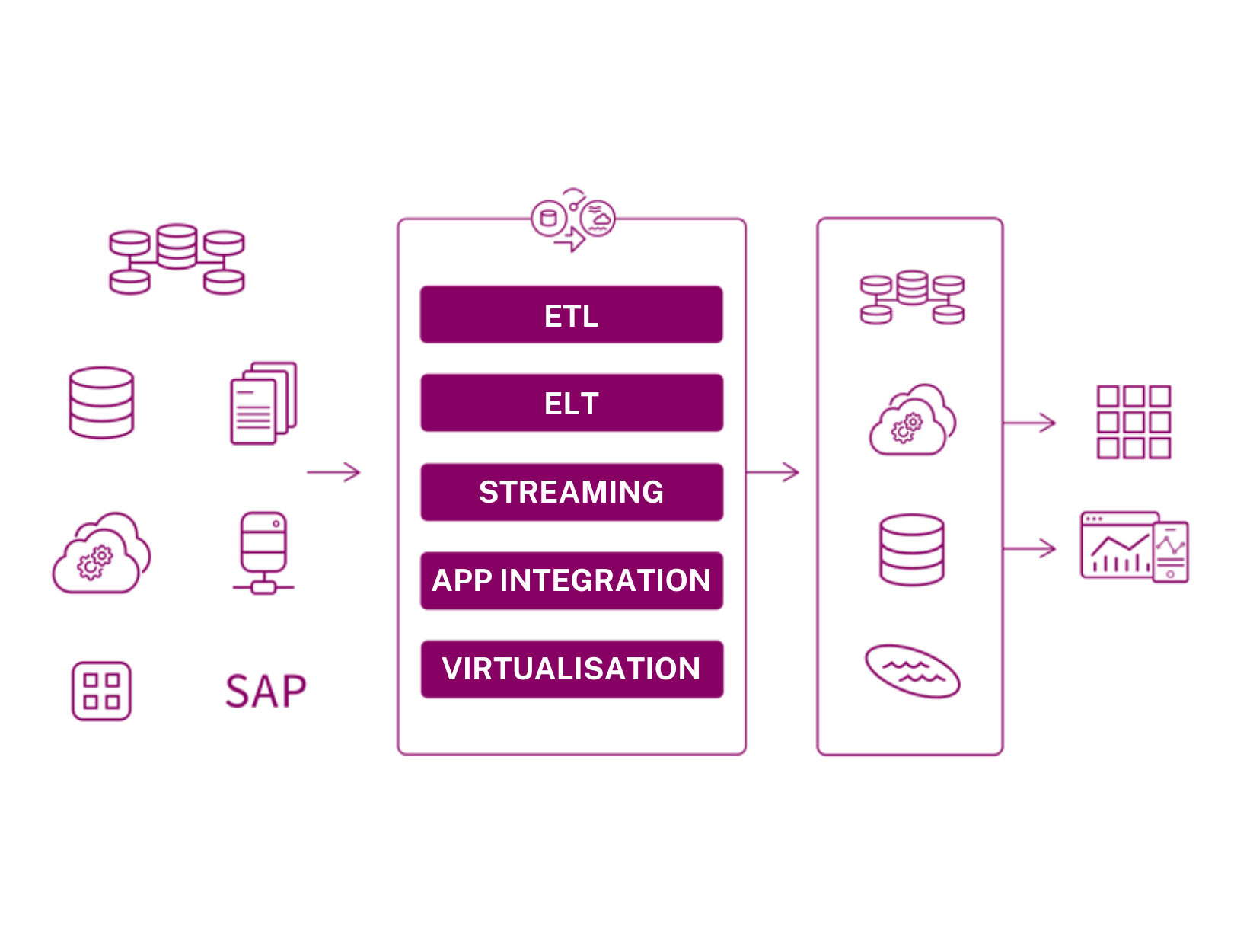 A data ingestion framework, showing different approaches to a data pipeline, such as ETL, ELT, Streaming, App Integration and Virtualisations. A data ingestion framework, showing different approaches to a data pipeline, such as ETL, ELT, Streaming, App Integration and Virtualisations.