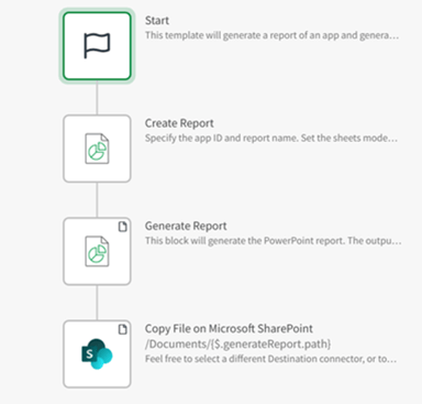 A screenshot showing the process of creating a report and storing it on Microsoft Share Point. The stages shown are Start, Create Report, Generate Report and Copy File on Microsoft SharePoint
