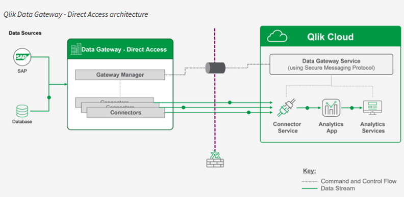 A screenshot of the Direct Access architecture within Qlik Data Gateway