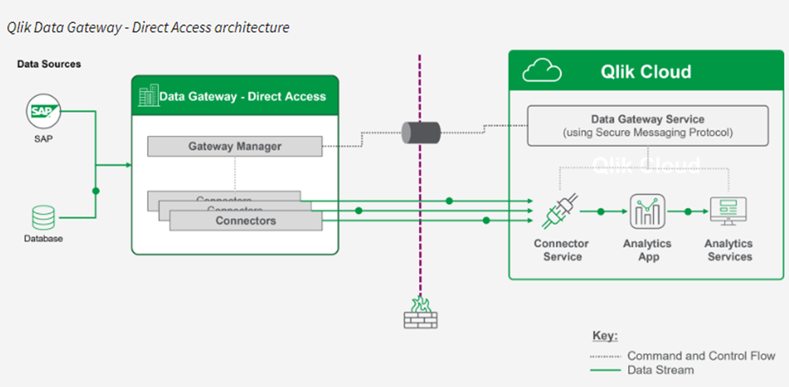 A screengrab of the Qlik Data Gateway Direct Access architecture
