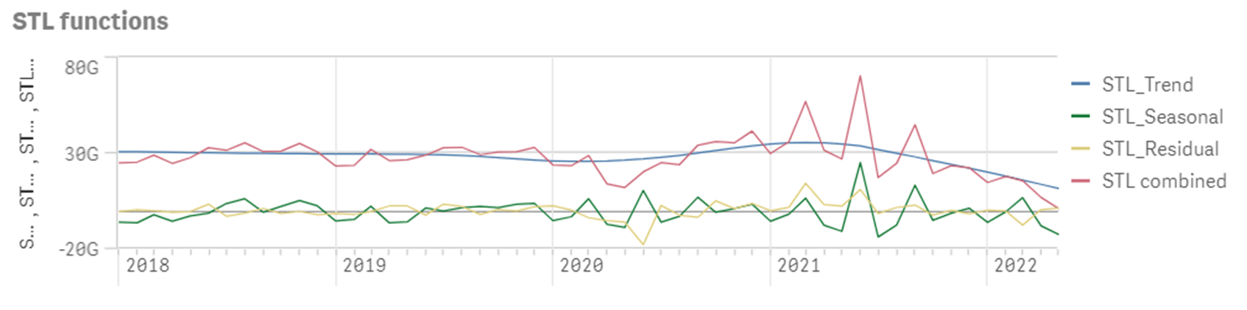 Screenshot of a graph that shows trend, seasonal, residual and combined STL functions