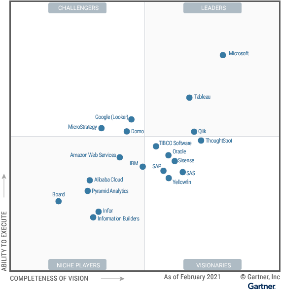 Gartner Magic Quadrant 2021