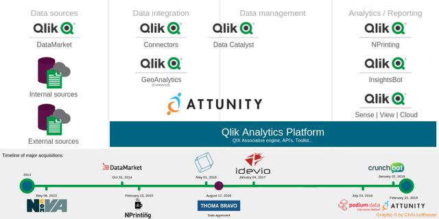 Qlik acquires Attunity roadmap