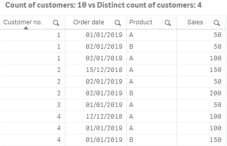 Qlik Sense DISTINCT Keyword example