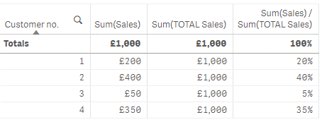 Qlik Sense TOTAL keyword example.