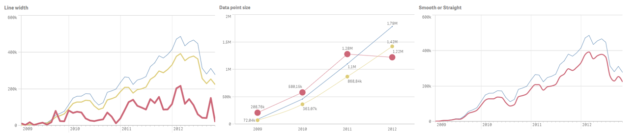 New styling options with the native line chart - Qlik Sense February 2020