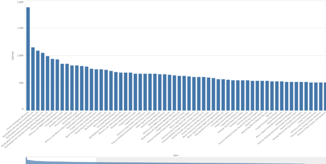 Sorting in descending order based on the measure. Sorting in Qlik Sense