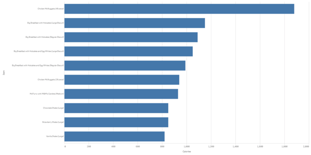 Sorting numerically with a limitation and presented horizontally. Sorting in Qlik Sense