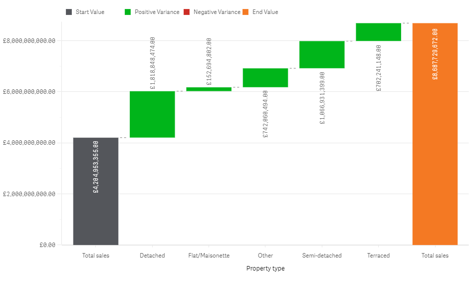 Qlik Sense September 2019 - Variance waterfall chart in the Visualisation bundle