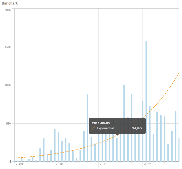 Trendlines in Qlik Sense February 2020