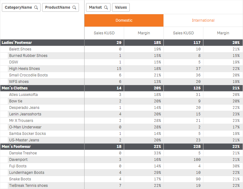 New styling options with the native pivot table - Qlik Sense February 2020