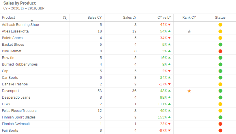 Showing table indicators - Qlik Sense February 2020