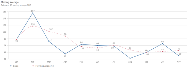 Showing the Moving Average modifier in Qlik Sense.