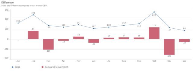 Showing the Difference modifier in Qlik Sense.