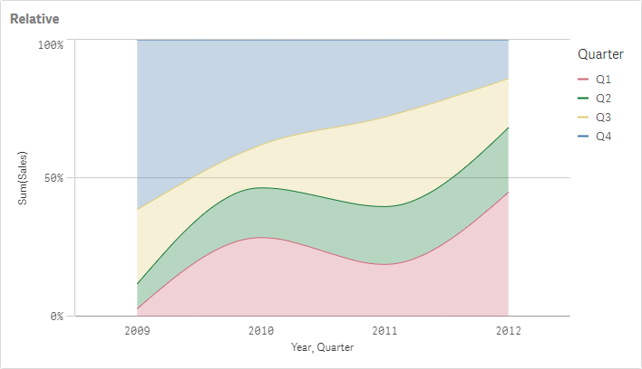 Qlik Sense April 2020 Release - Relative Modifier Graph 3