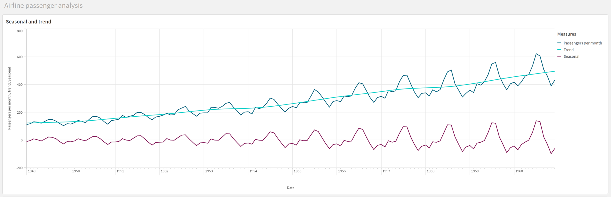 A graph of time series decomposition in Qlik Cloud