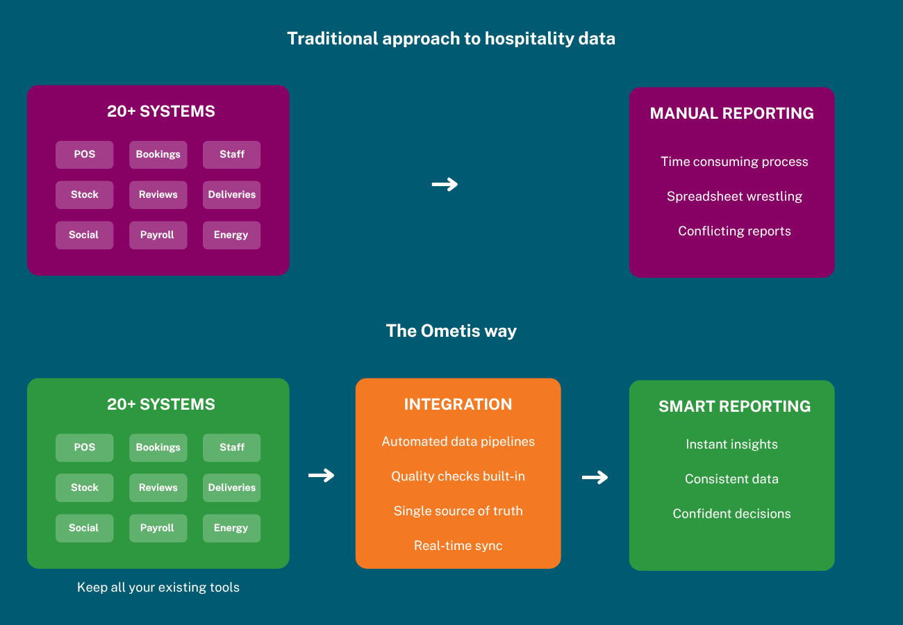 Traditional approach to hospitality data (1)