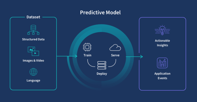 Predictive modelling in Qlik