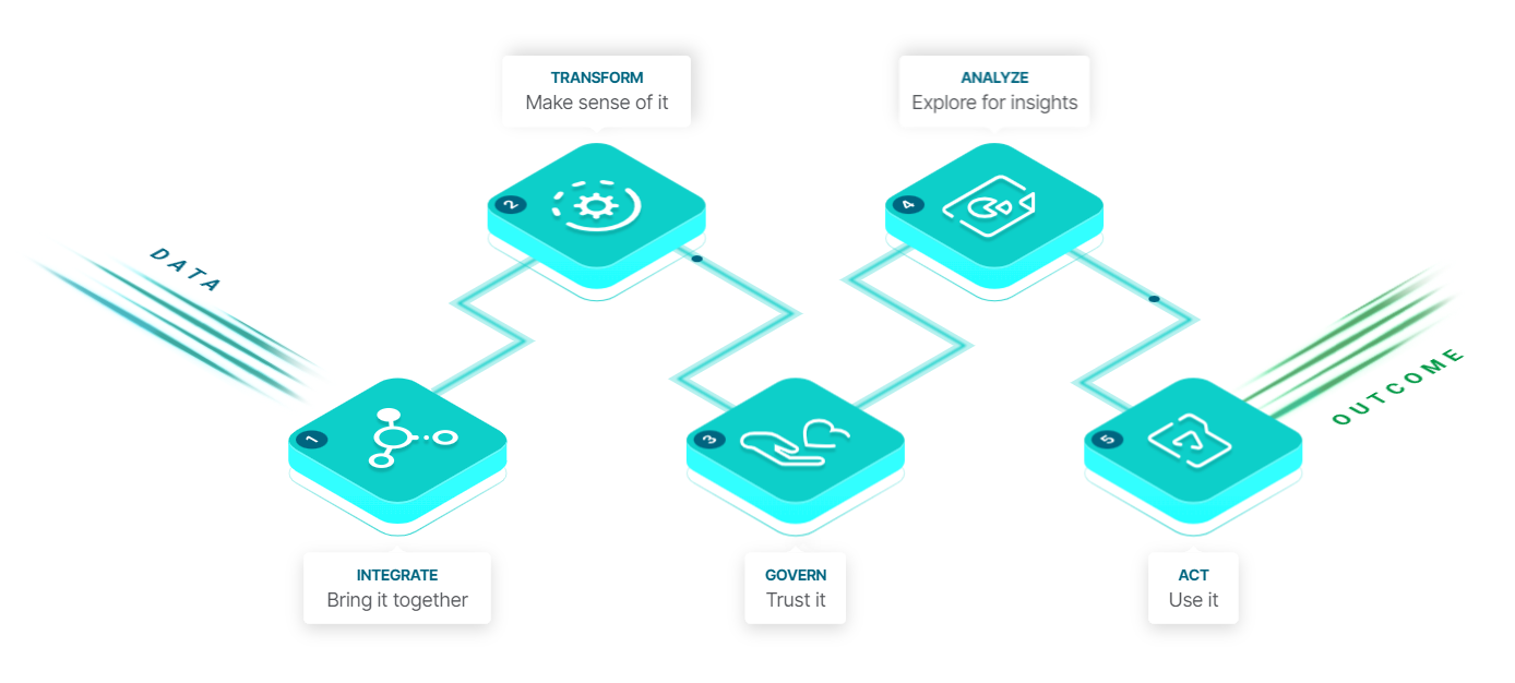 Integrate, Transform, GOvern, Analyse and act on data to deliver business outcomes
