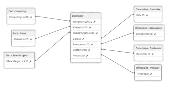 Qlik Sense Data Modelling: Concatenate vs Link Tables in Qlik - Ometis