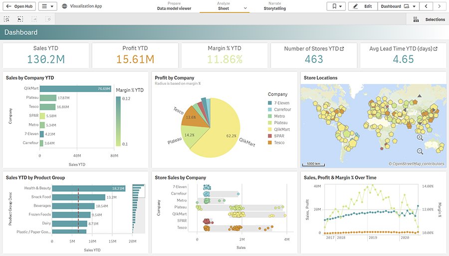 Qlik_Retail_Dashboard_No_Selections